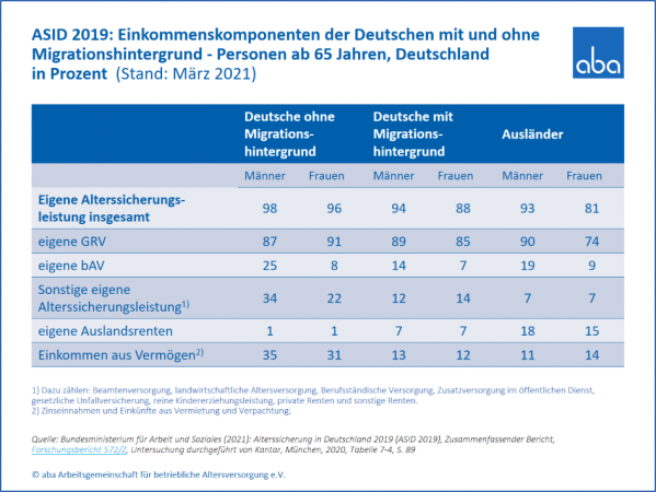 b) ASID 2019: Einkommenskomponenten der Deutschen mit und ohne Migrationshintergrund - Personen ab 65 Jahren, Deutschland in Prozent  (Stand: März 2021)