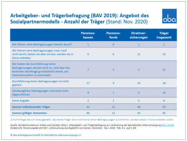 B. e)  Arbeitgeber- und Trägerbefragung (BAV 2019): Angebot des Sozialpartnermodells